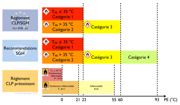 Classement des liquides inflammables